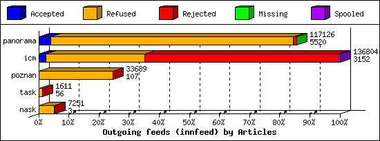 Outgoing feeds (innfeed) by Articles