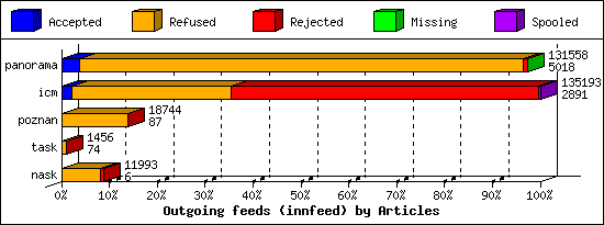 Outgoing feeds (innfeed) by Articles