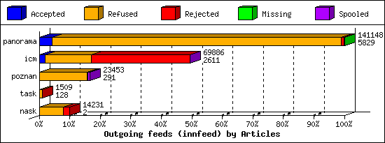 Outgoing feeds (innfeed) by Articles