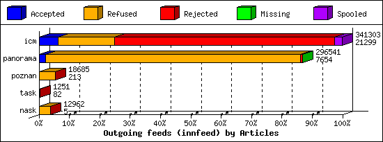 Outgoing feeds (innfeed) by Articles