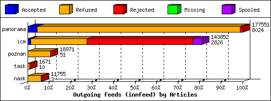 Outgoing feeds (innfeed) by Articles