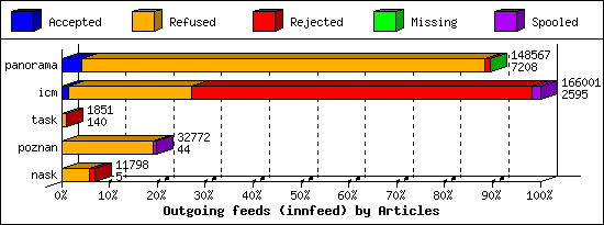 Outgoing feeds (innfeed) by Articles