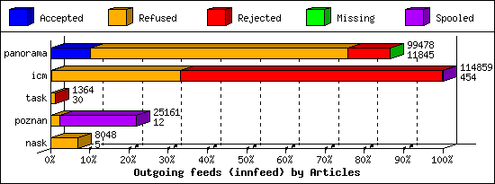 Outgoing feeds (innfeed) by Articles
