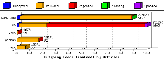 Outgoing feeds (innfeed) by Articles