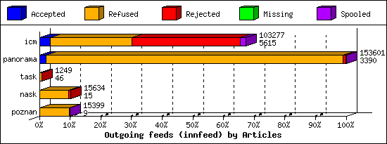 Outgoing feeds (innfeed) by Articles