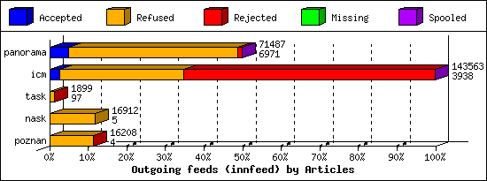 Outgoing feeds (innfeed) by Articles