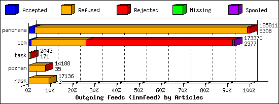 Outgoing feeds (innfeed) by Articles