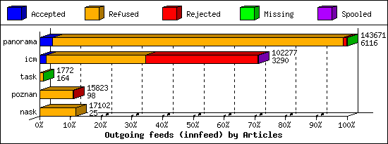 Outgoing feeds (innfeed) by Articles