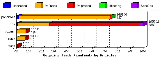 Outgoing feeds (innfeed) by Articles