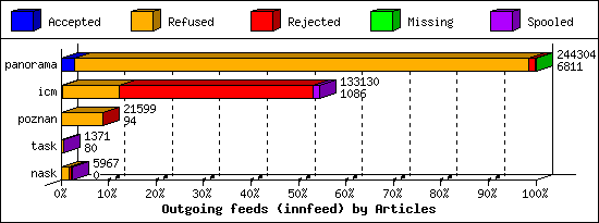 Outgoing feeds (innfeed) by Articles