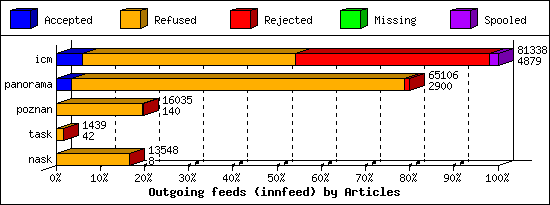 Outgoing feeds (innfeed) by Articles