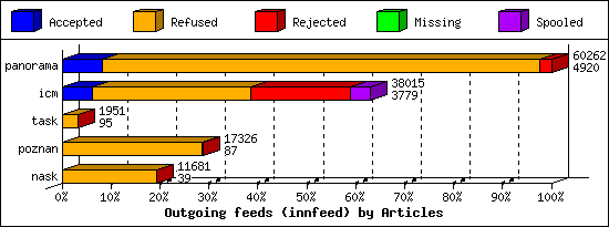 Outgoing feeds (innfeed) by Articles