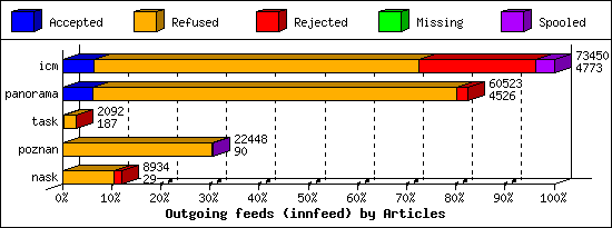 Outgoing feeds (innfeed) by Articles