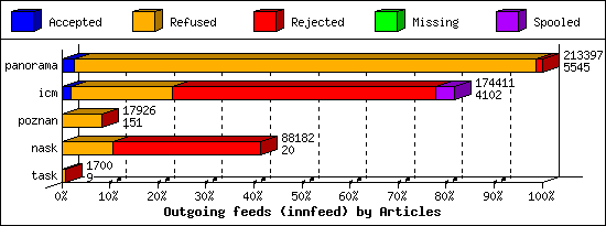 Outgoing feeds (innfeed) by Articles