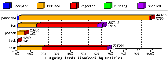 Outgoing feeds (innfeed) by Articles