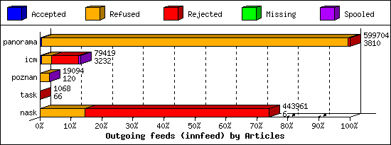 Outgoing feeds (innfeed) by Articles