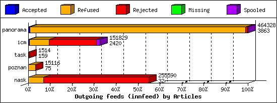 Outgoing feeds (innfeed) by Articles