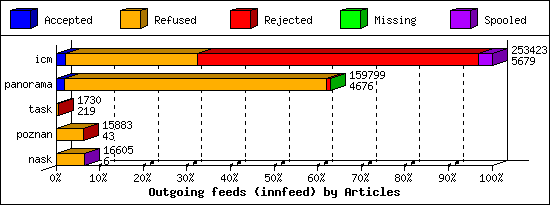Outgoing feeds (innfeed) by Articles