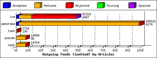 Outgoing feeds (innfeed) by Articles