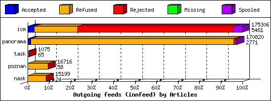 Outgoing feeds (innfeed) by Articles