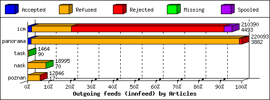 Outgoing feeds (innfeed) by Articles