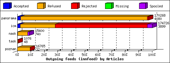 Outgoing feeds (innfeed) by Articles
