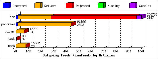 Outgoing feeds (innfeed) by Articles