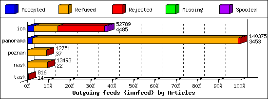 Outgoing feeds (innfeed) by Articles