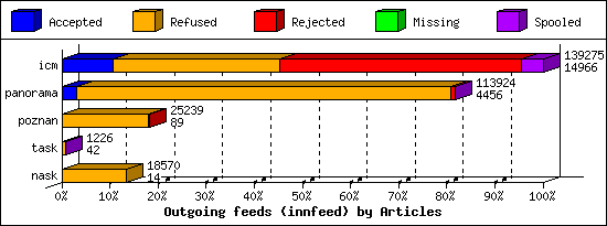 Outgoing feeds (innfeed) by Articles