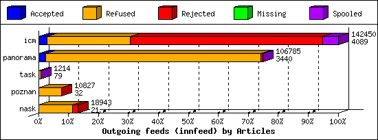 Outgoing feeds (innfeed) by Articles