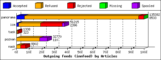 Outgoing feeds (innfeed) by Articles