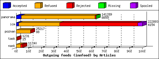 Outgoing feeds (innfeed) by Articles