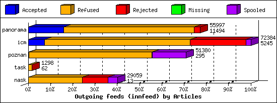 Outgoing feeds (innfeed) by Articles