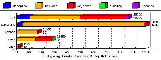 Outgoing feeds (innfeed) by Articles