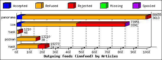 Outgoing feeds (innfeed) by Articles