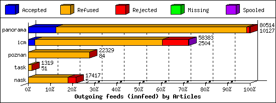 Outgoing feeds (innfeed) by Articles