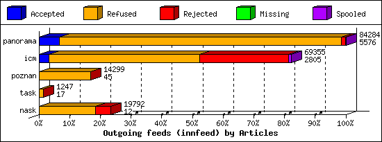 Outgoing feeds (innfeed) by Articles
