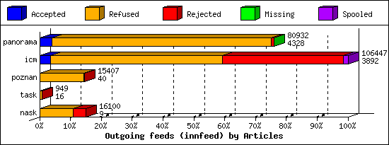 Outgoing feeds (innfeed) by Articles