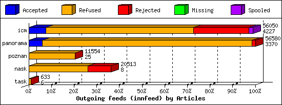 Outgoing feeds (innfeed) by Articles