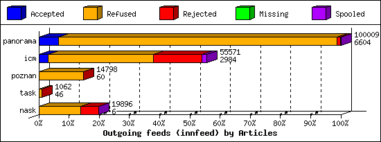 Outgoing feeds (innfeed) by Articles