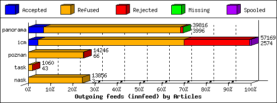 Outgoing feeds (innfeed) by Articles