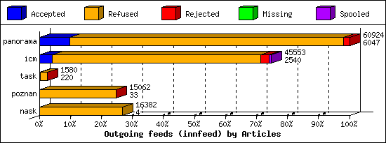Outgoing feeds (innfeed) by Articles