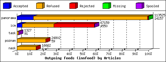 Outgoing feeds (innfeed) by Articles