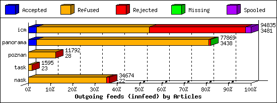 Outgoing feeds (innfeed) by Articles