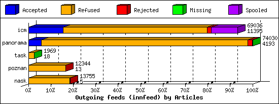 Outgoing feeds (innfeed) by Articles