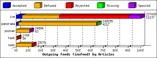 Outgoing feeds (innfeed) by Articles