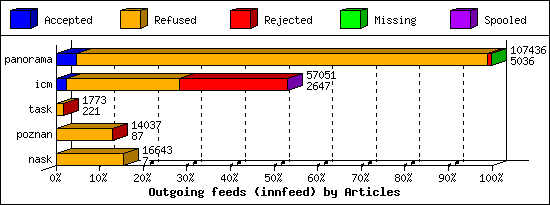 Outgoing feeds (innfeed) by Articles