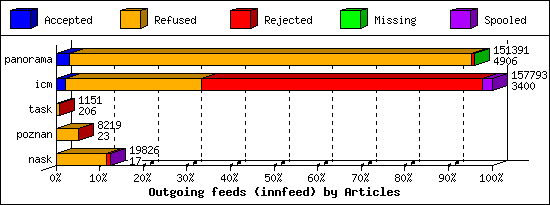 Outgoing feeds (innfeed) by Articles