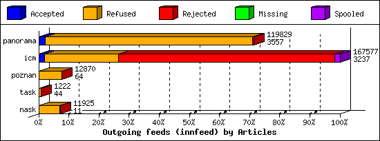 Outgoing feeds (innfeed) by Articles