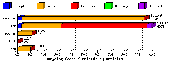Outgoing feeds (innfeed) by Articles